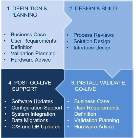 Lifecycle Model